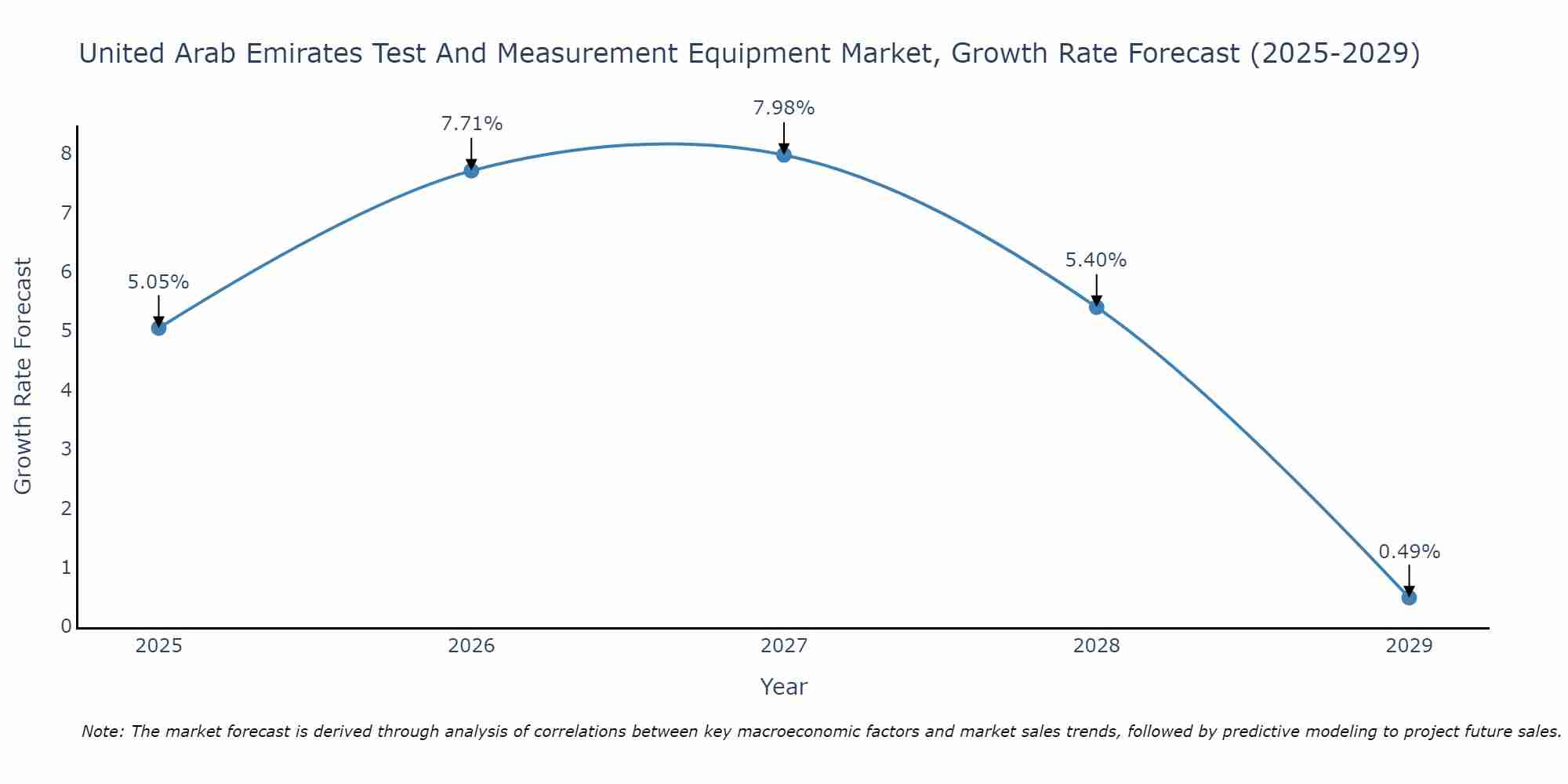 United Arab Emirates Test And Measurement Equipment Market Growth Rate