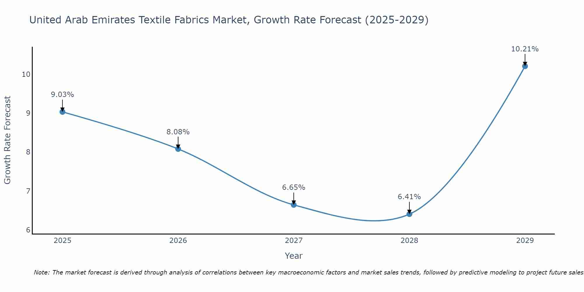 United Arab Emirates Textile Fabrics Market Growth Rate