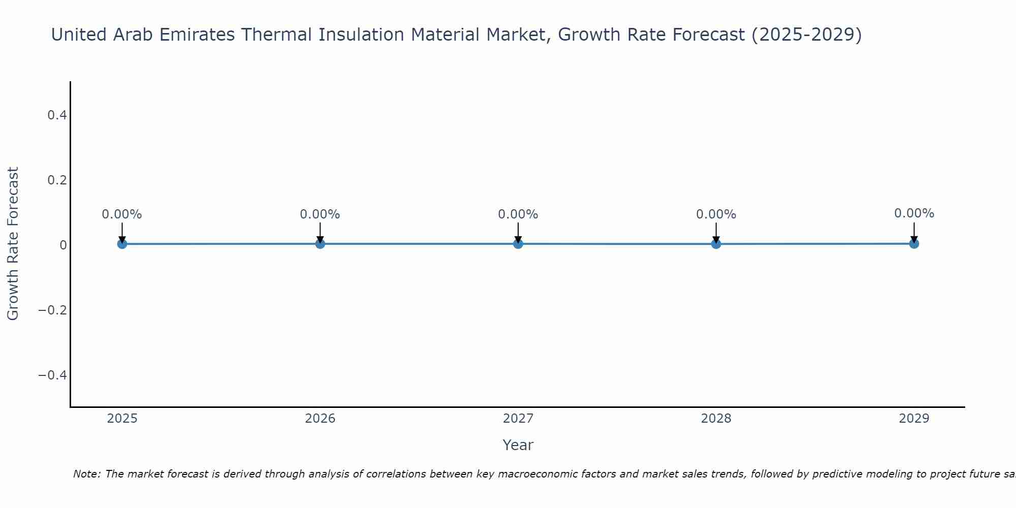 United Arab Emirates Thermal Insulation Material Market Growth Rate