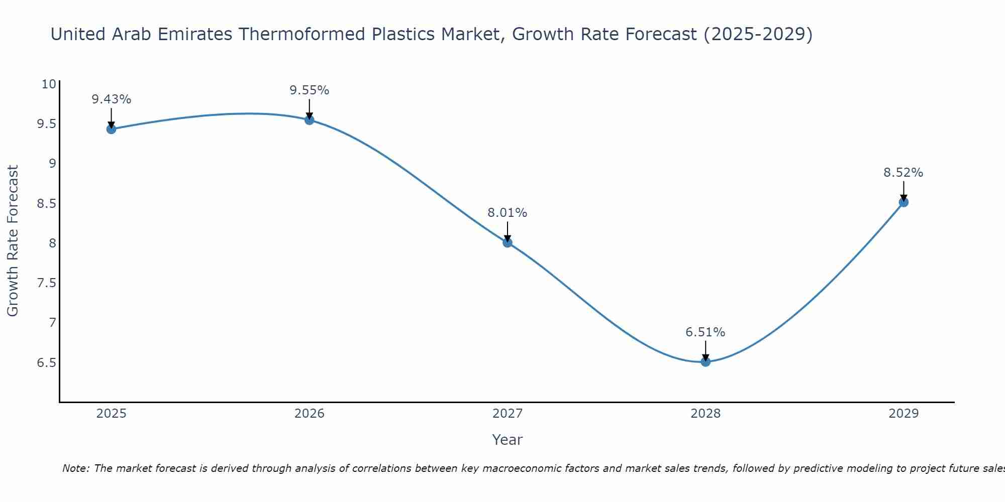 United Arab Emirates Thermoformed Plastics Market Growth Rate