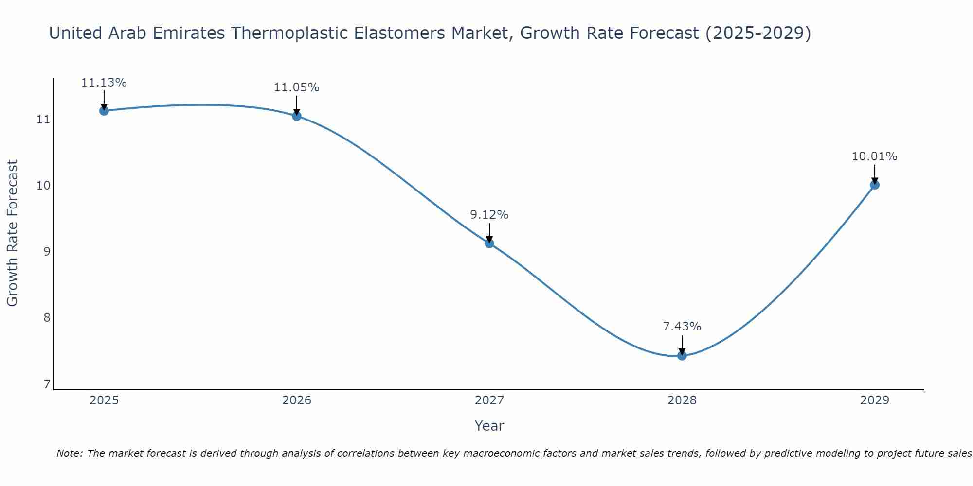 United Arab Emirates Thermoplastic Elastomers Market Growth Rate