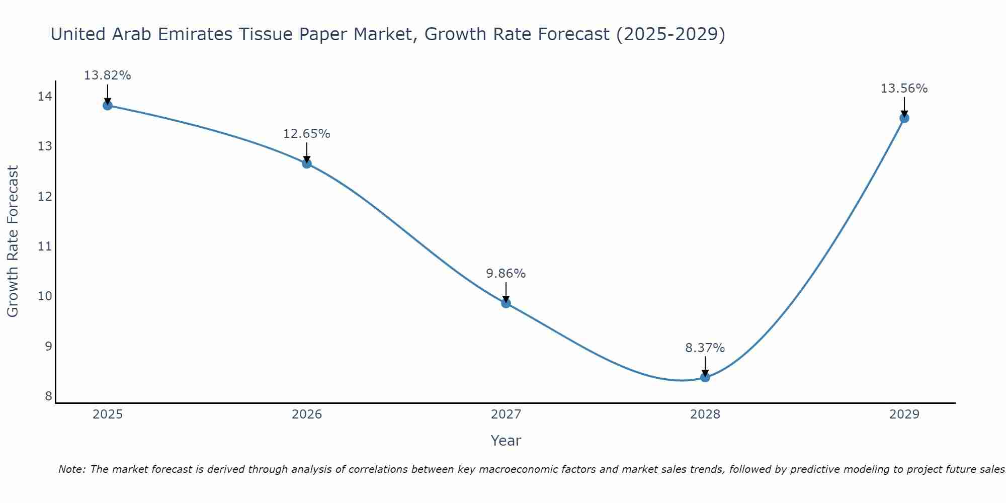 United Arab Emirates Tissue Paper Market Growth Rate