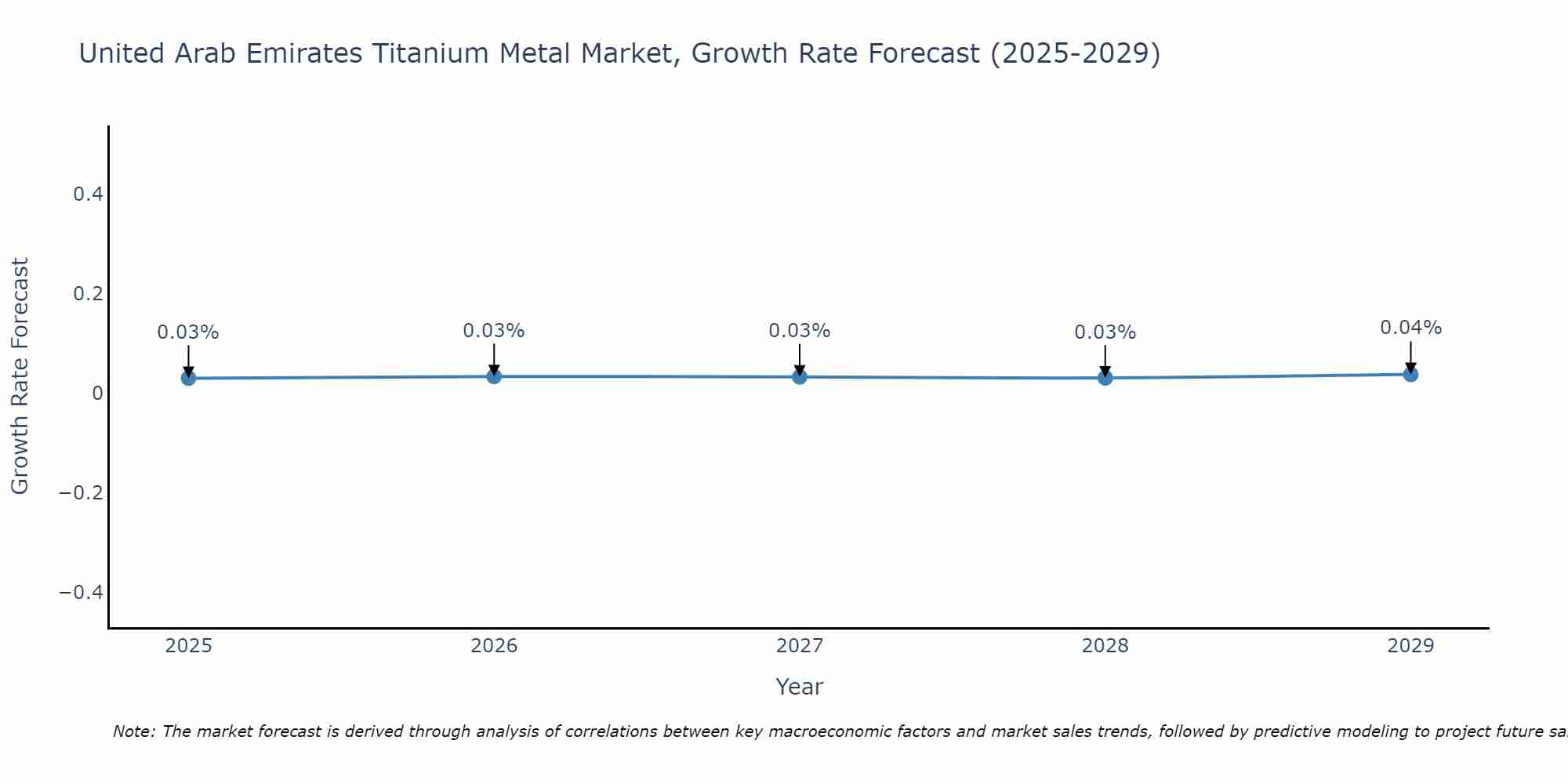 United Arab Emirates Titanium Metal Market Growth Rate