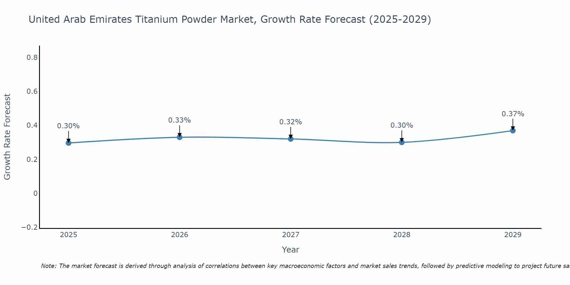 United Arab Emirates Titanium Powder Market Growth Rate