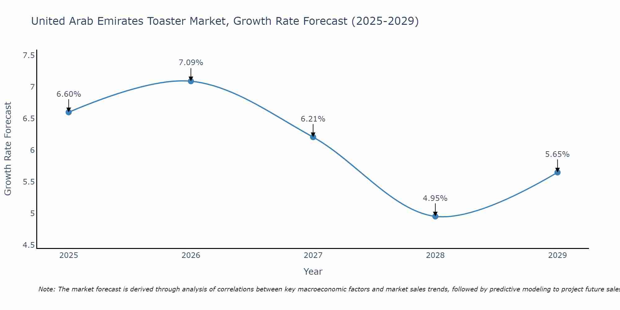 United Arab Emirates Toaster Market Growth Rate