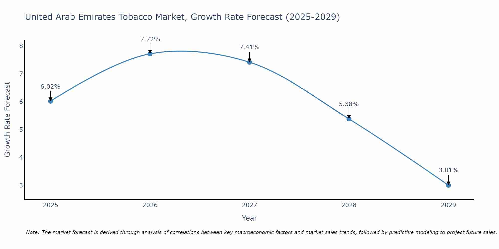 United Arab Emirates Tobacco Market Growth Rate