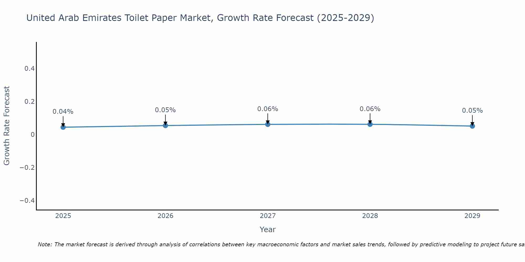 United Arab Emirates Toilet Paper Market Growth Rate
