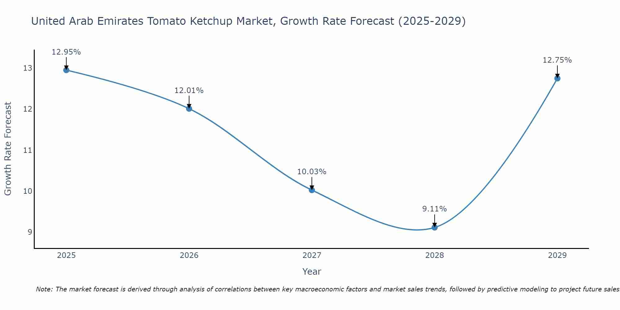 United Arab Emirates Tomato Ketchup Market Growth Rate