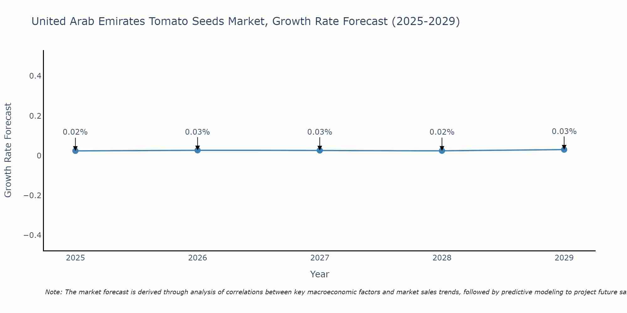 United Arab Emirates Tomato Seeds Market Growth Rate