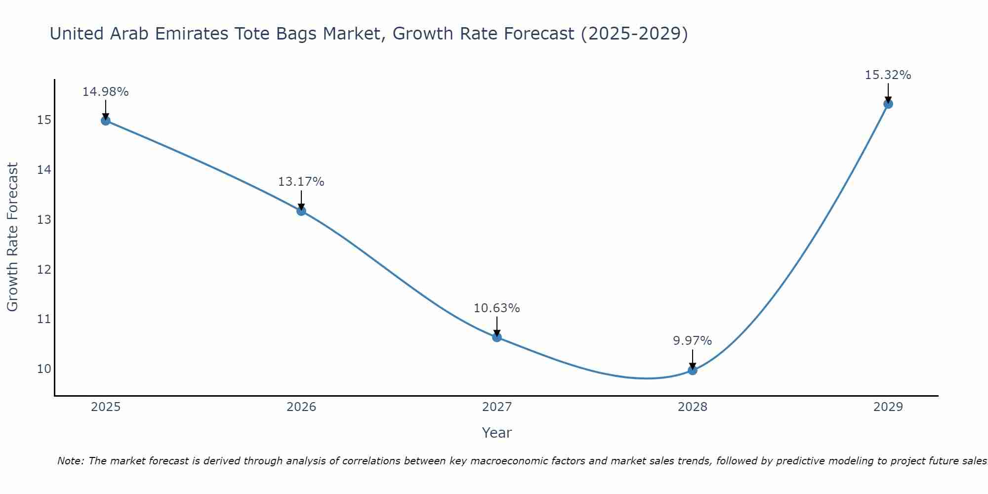 United Arab Emirates Tote Bags Market Growth Rate