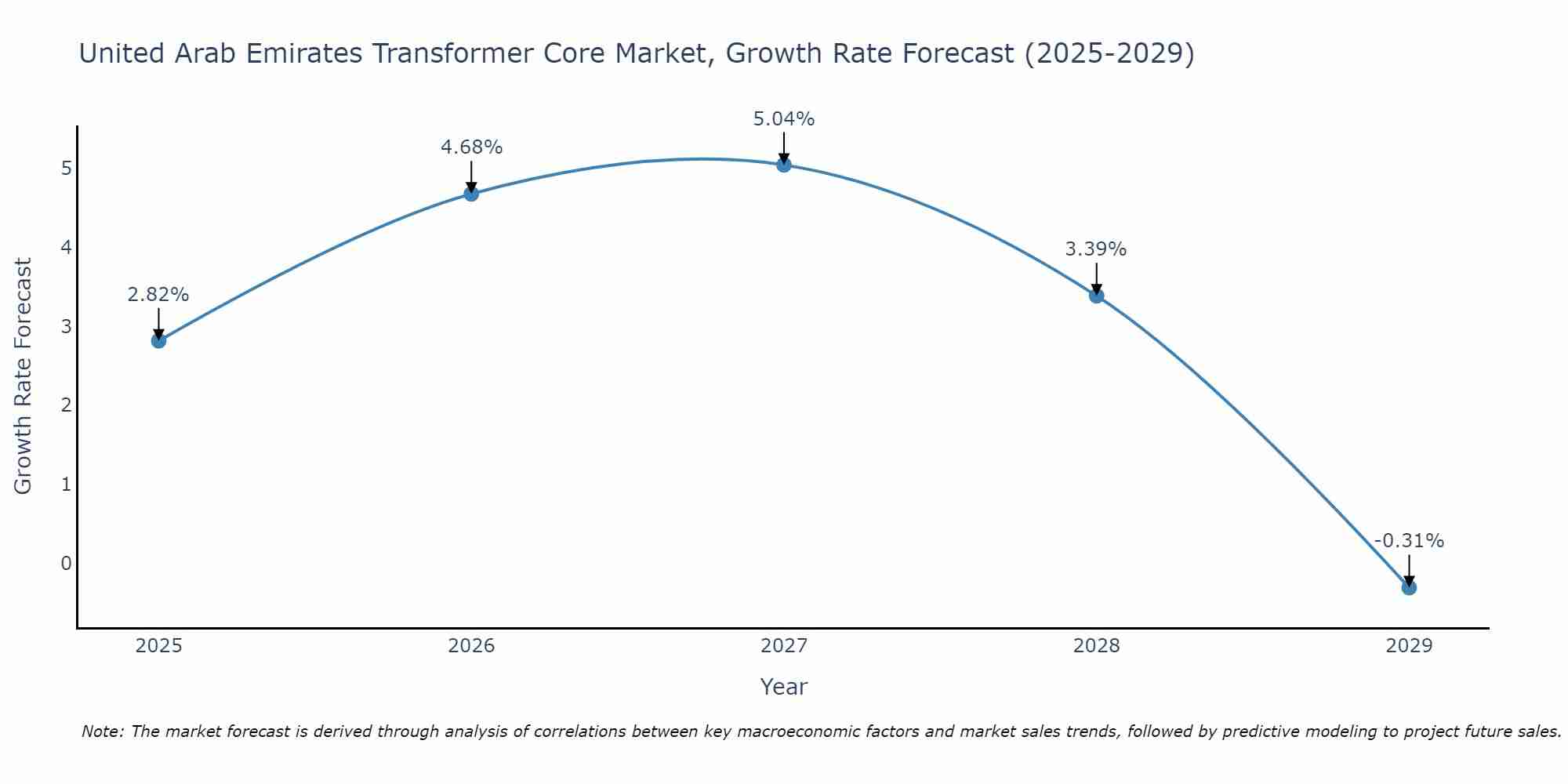United Arab Emirates Transformer Core Market Growth Rate