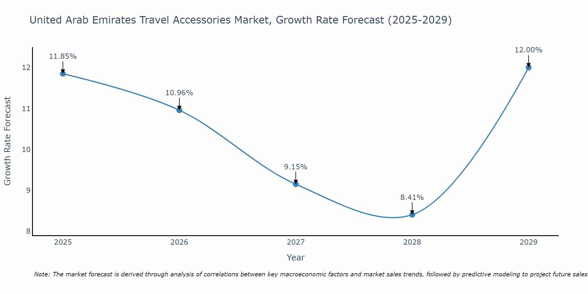 United Arab Emirates Travel Accessories Market Growth Rate