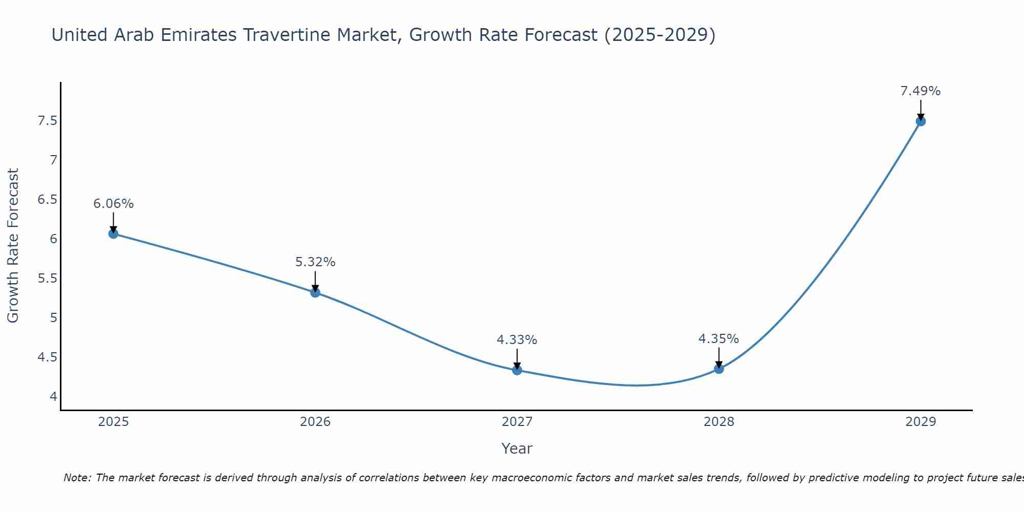 United Arab Emirates Travertine Market Growth Rate