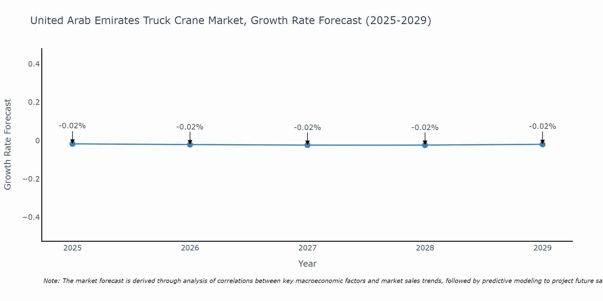 United Arab Emirates Truck Crane Market Size Growth Rate