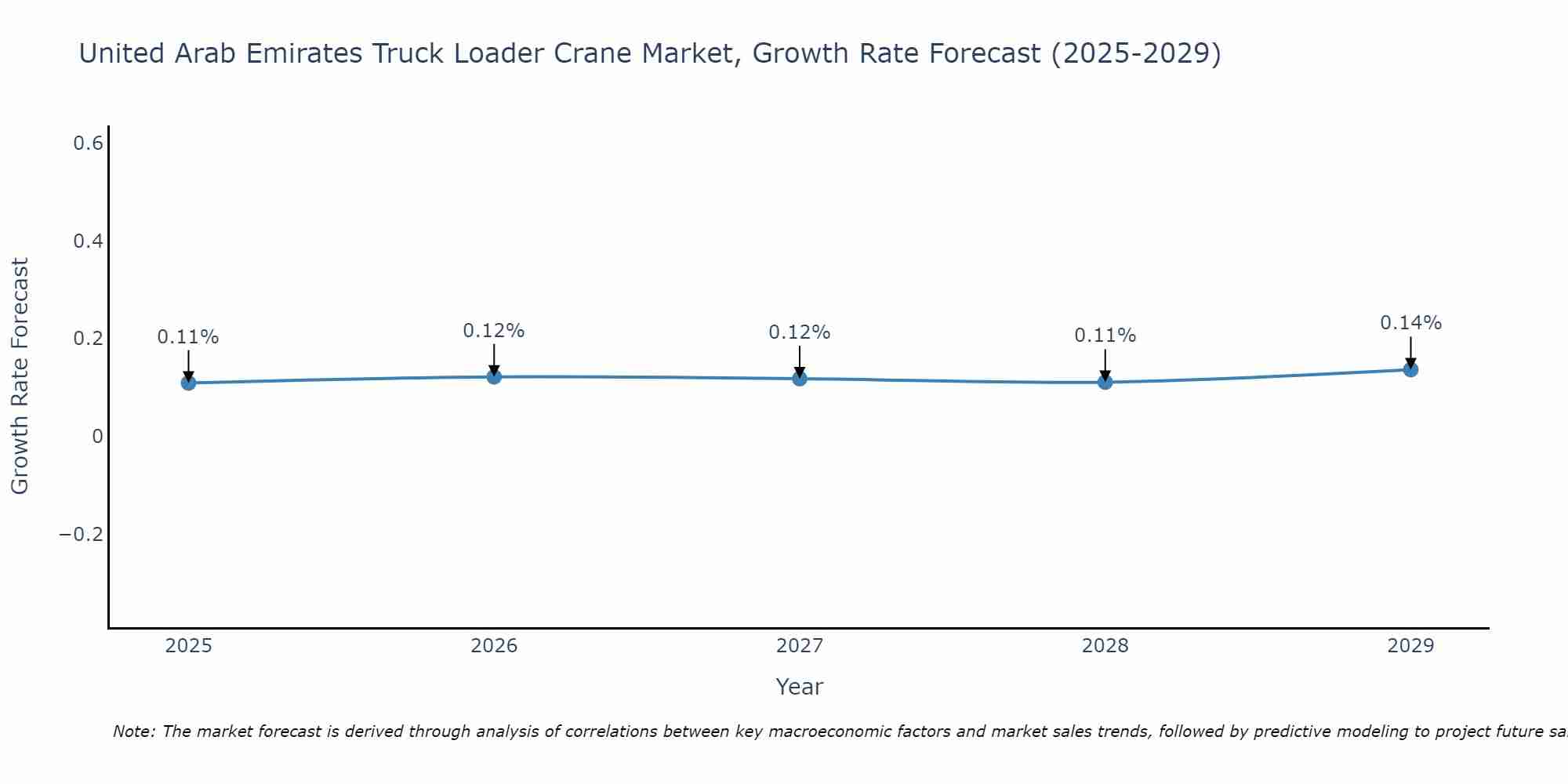 United Arab Emirates Truck Loader Crane Market Size Growth Rate