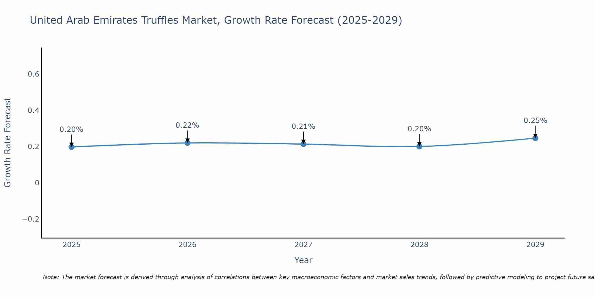 United Arab Emirates Truffles Market Size Growth Rate