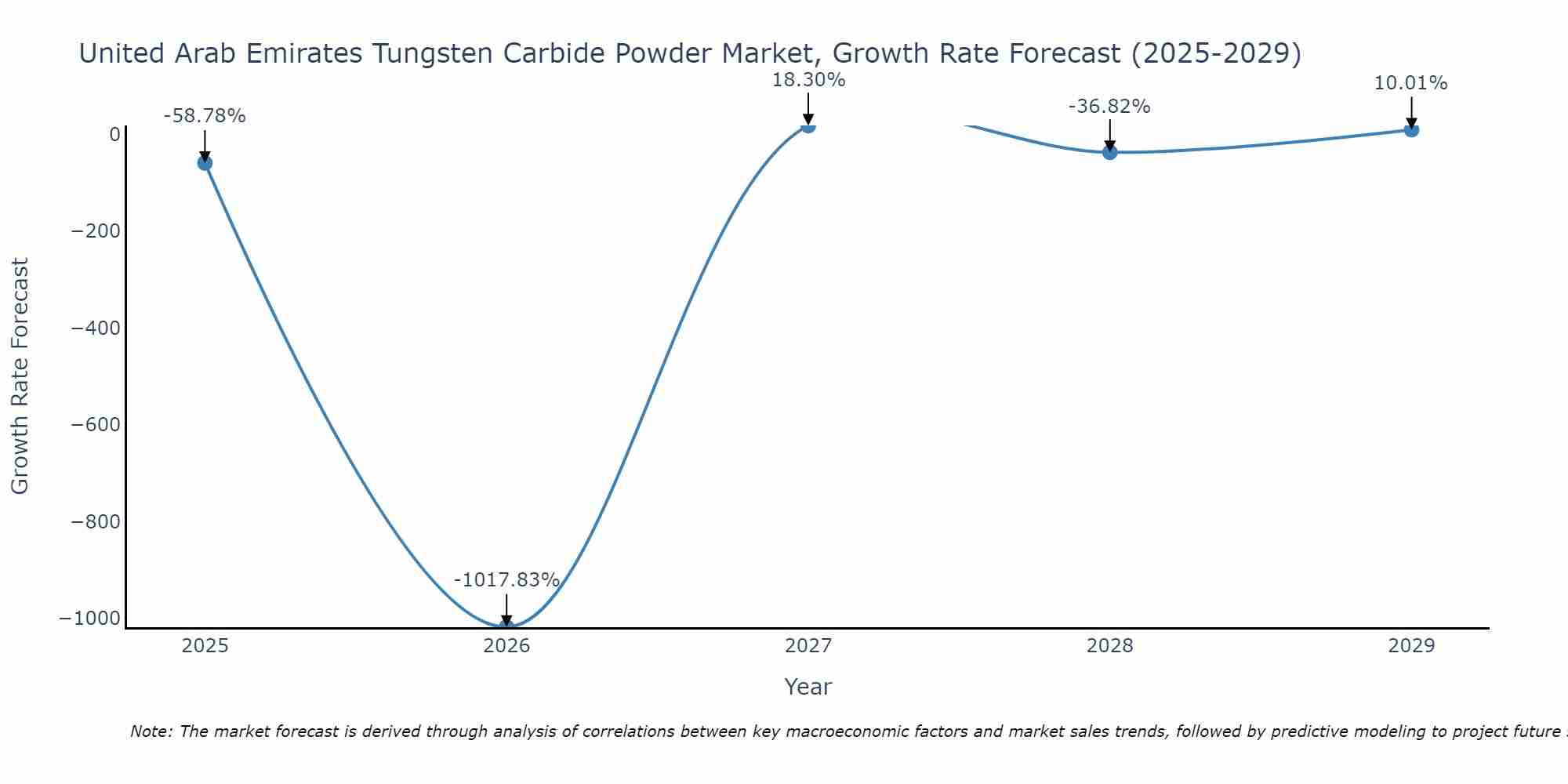 United Arab Emirates Tungsten Carbide Powder Market Growth Rate
