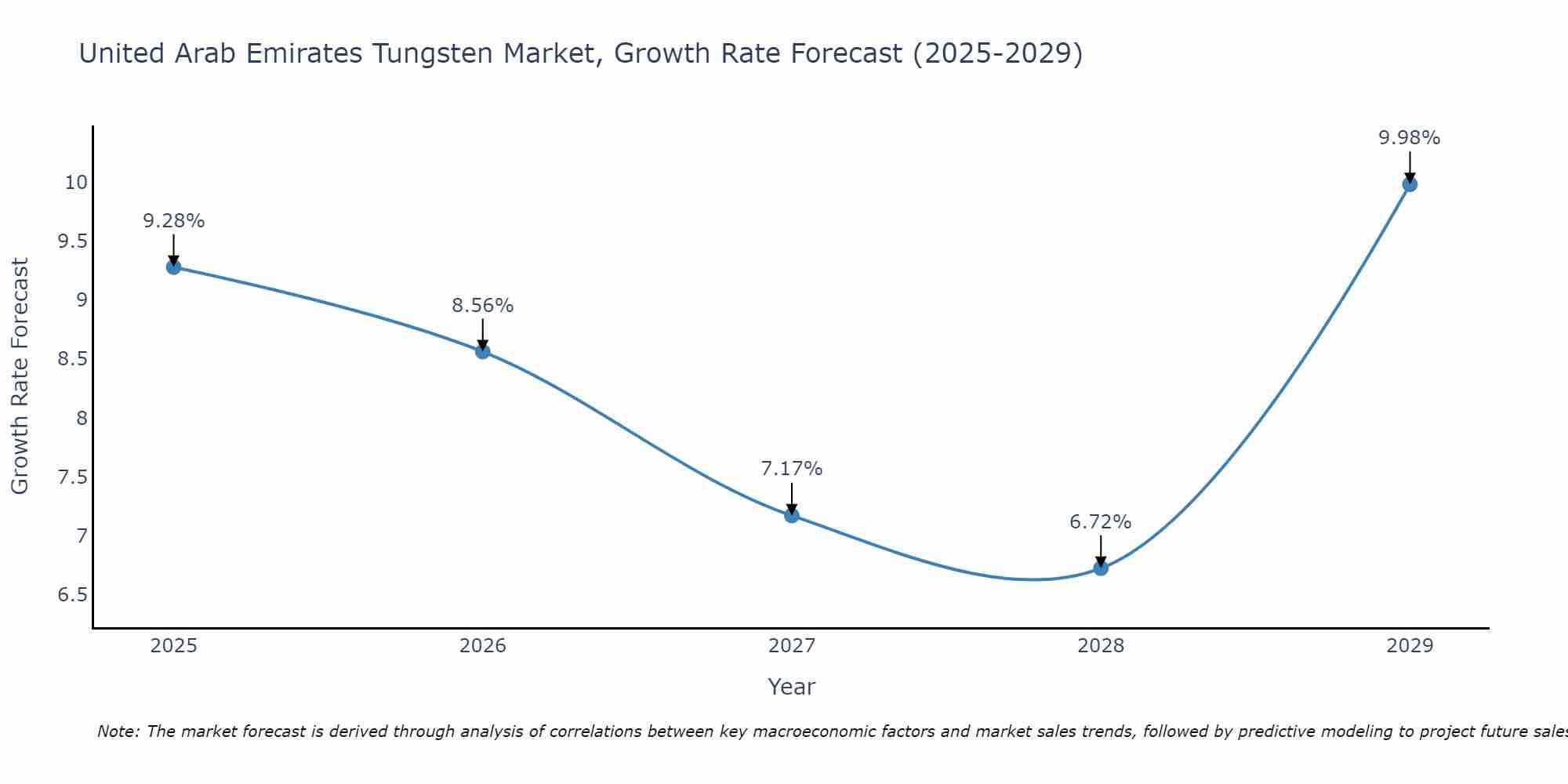 United Arab Emirates Tungsten Market Growth Rate