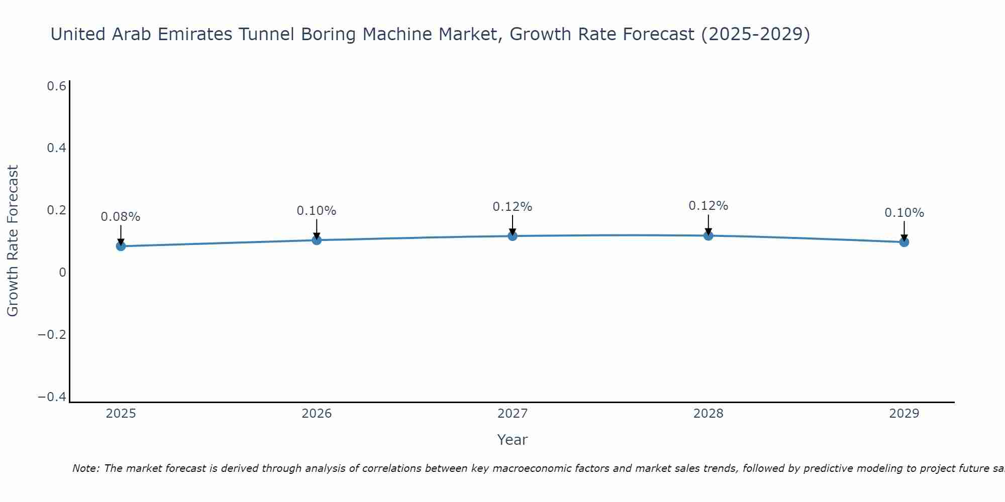 United Arab Emirates Tunnel Boring Machine Market Growth Rate