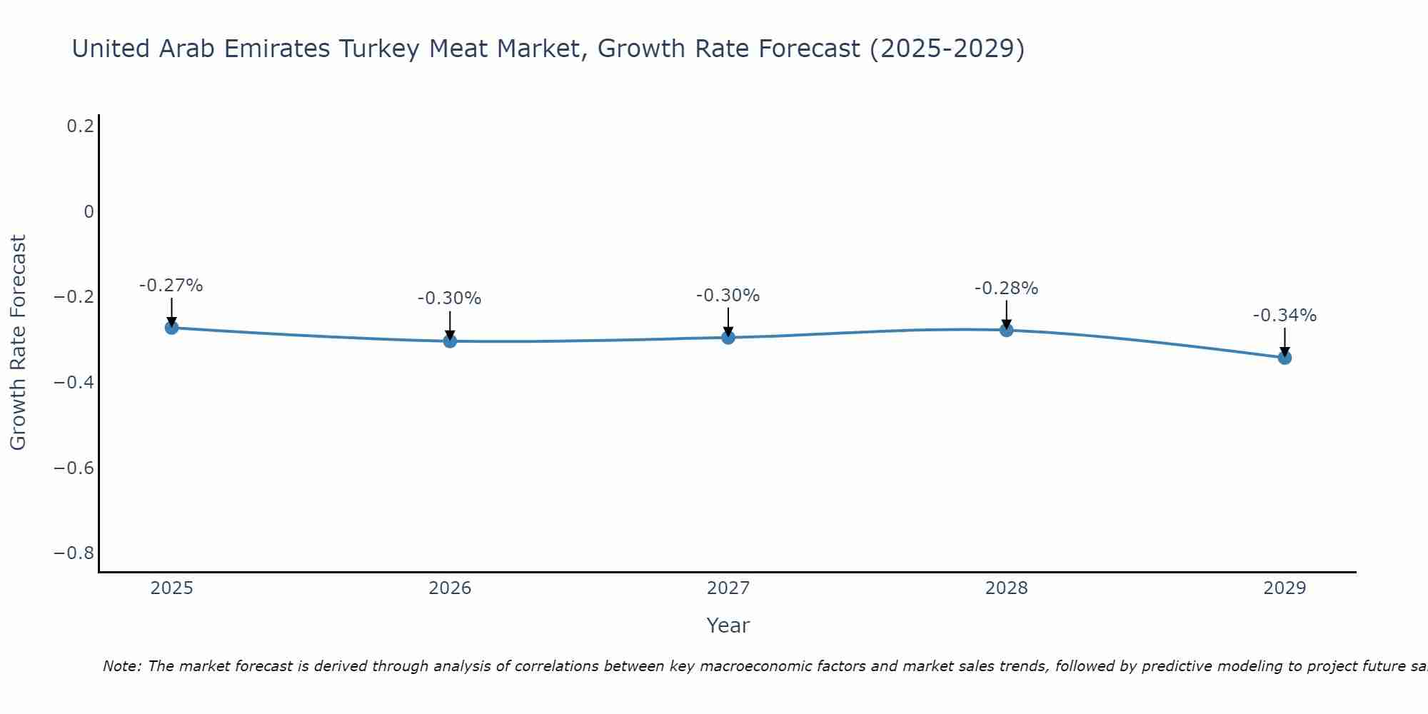 United Arab Emirates Turkey Meat Market Growth Rate