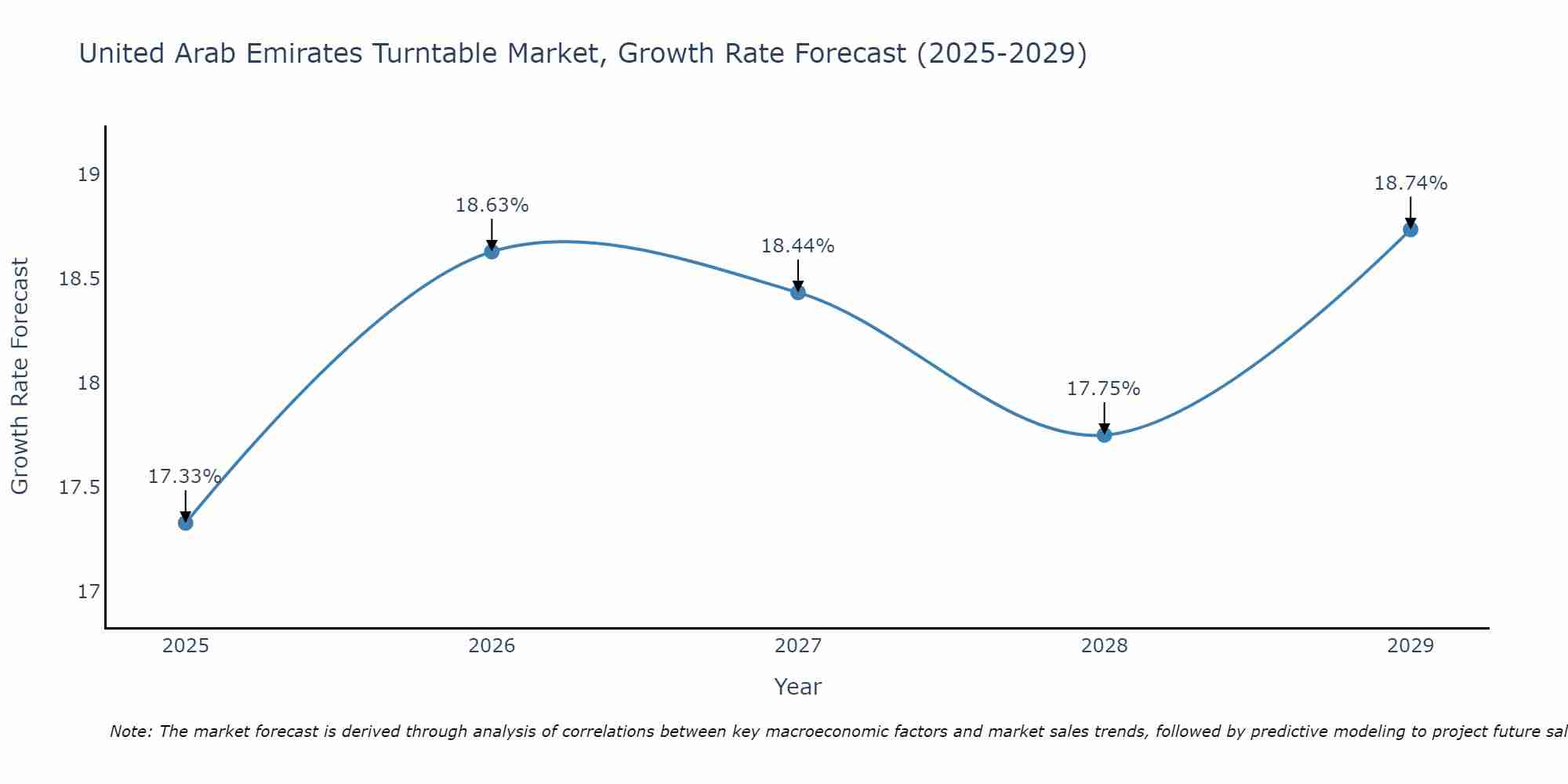 United Arab Emirates Turntable Market Growth Rate
