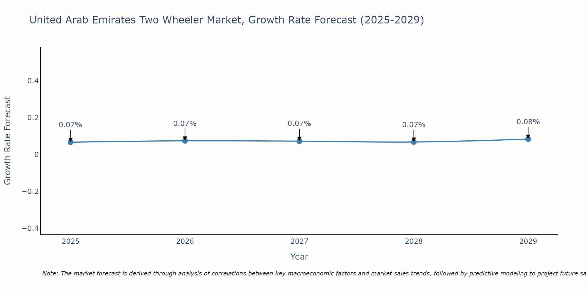 United Arab Emirates Two Wheeler Market Size Growth Rate