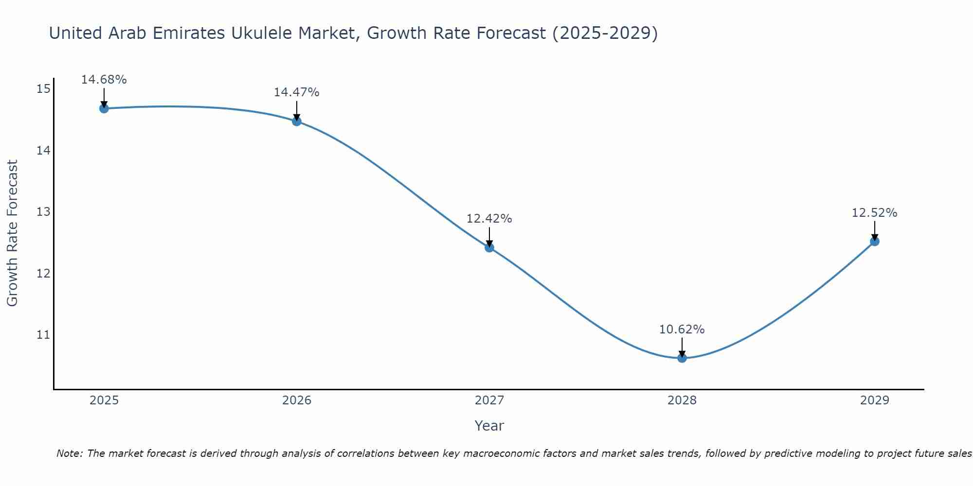 United Arab Emirates Ukulele Market Growth Rate