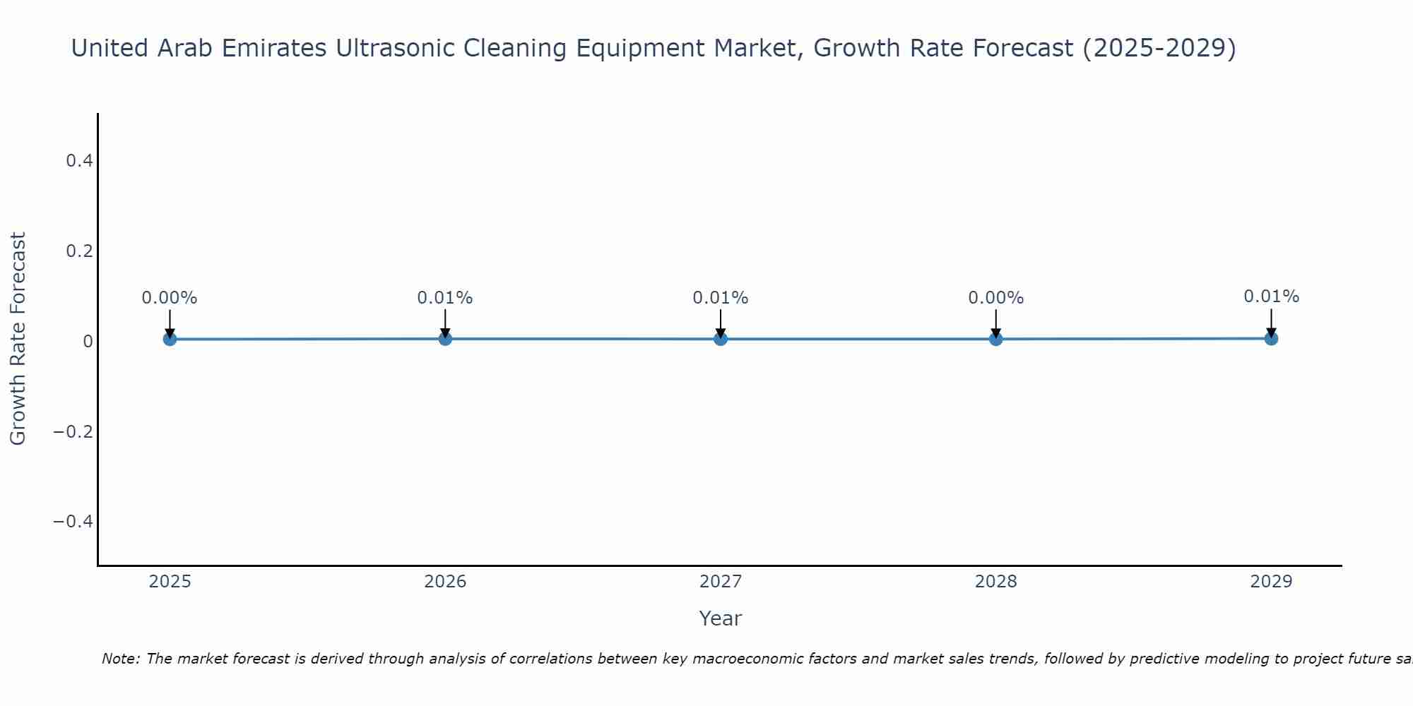 United Arab Emirates Ultrasonic Cleaning Equipment Market Growth Rate