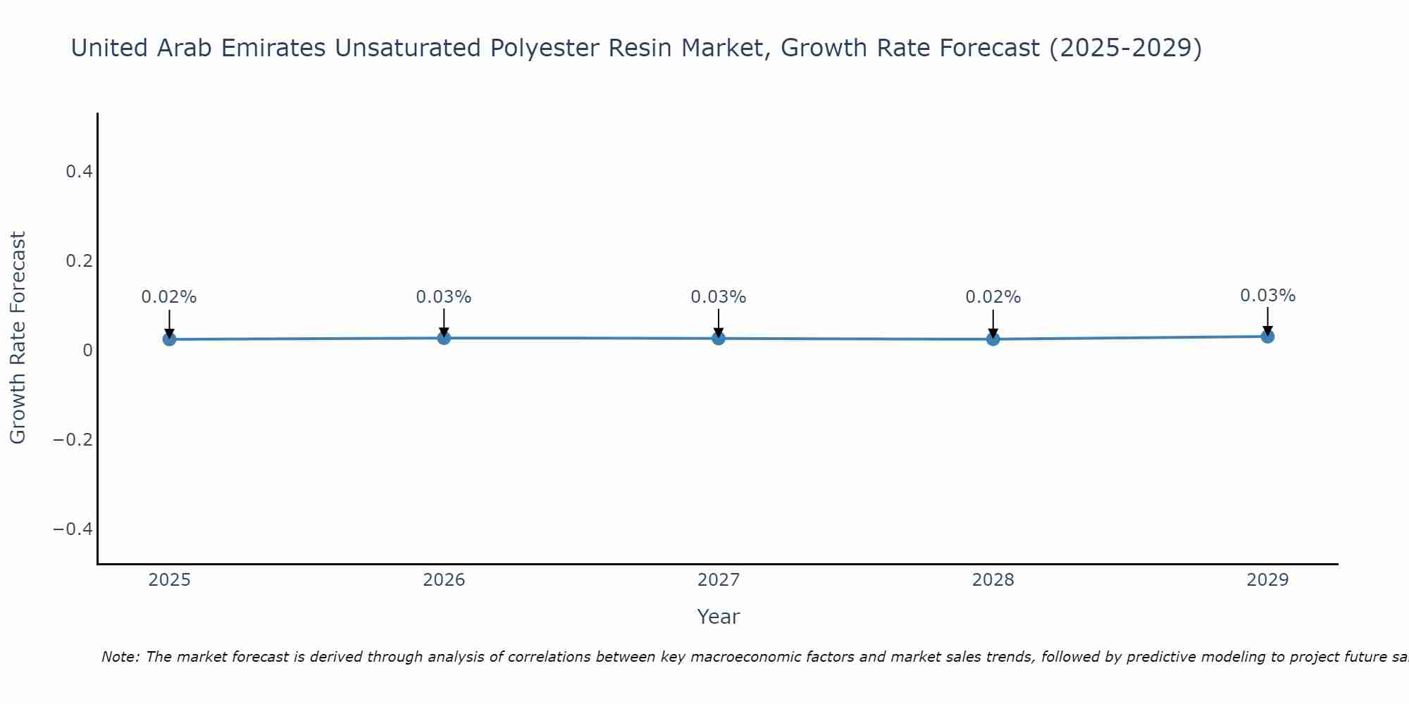 United Arab Emirates Unsaturated Polyester Resin Market Growth Rate