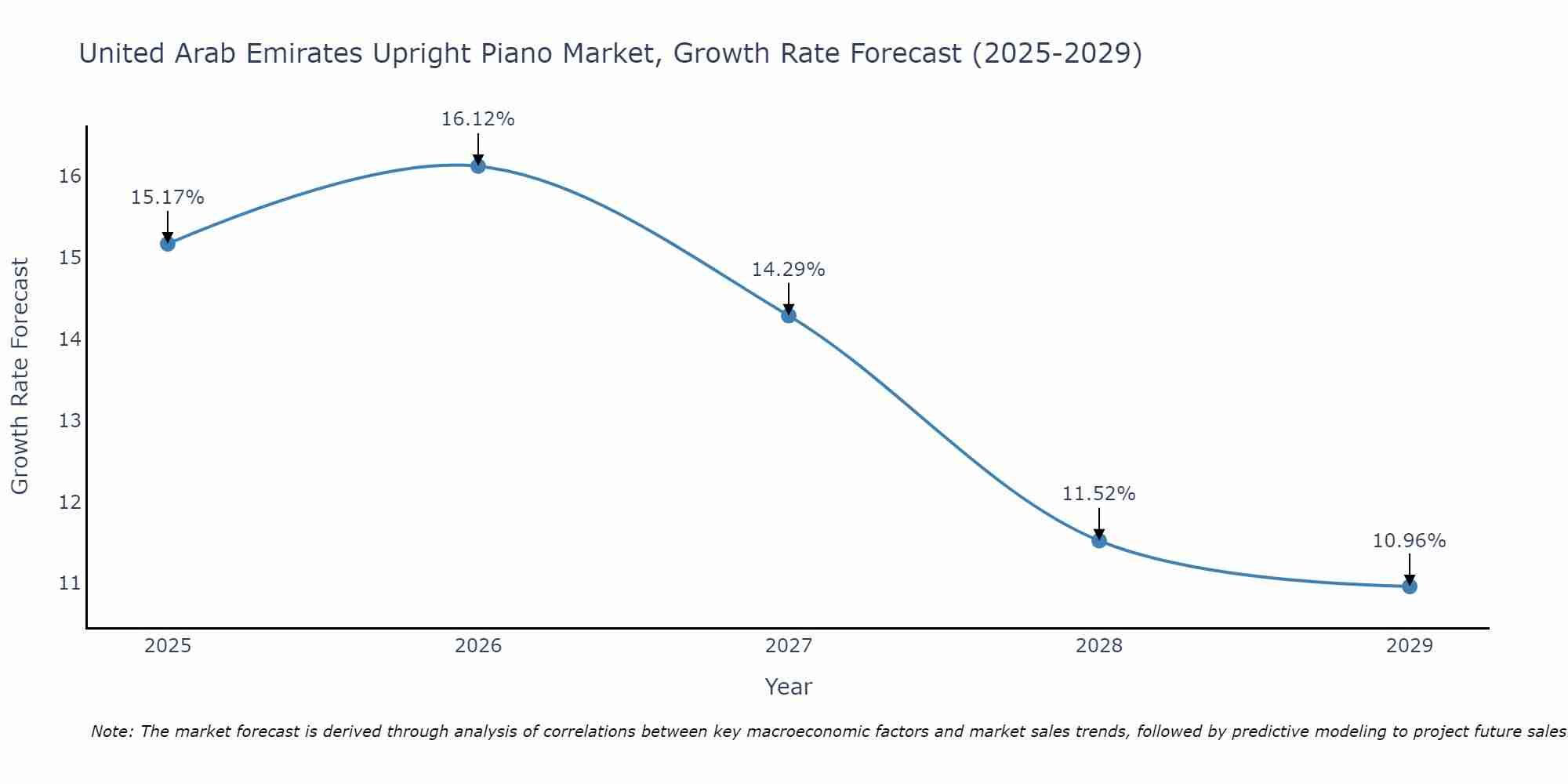 United Arab Emirates Upright Piano Market Growth Rate
