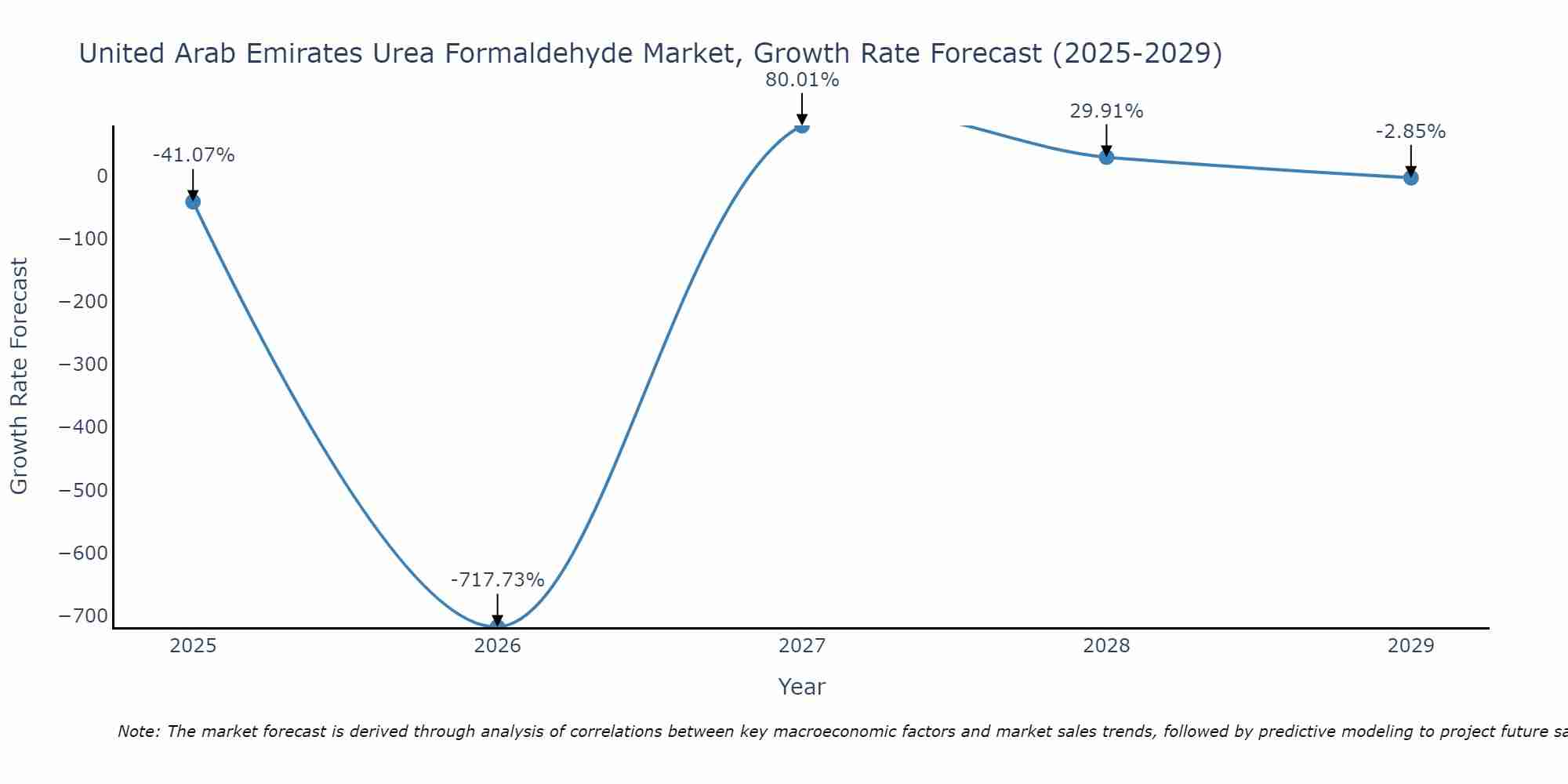 United Arab Emirates Urea Formaldehyde Market Growth Rate