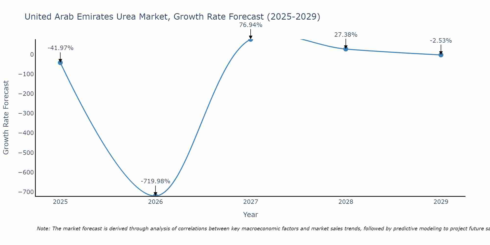 United Arab Emirates Urea Market Size Growth Rate