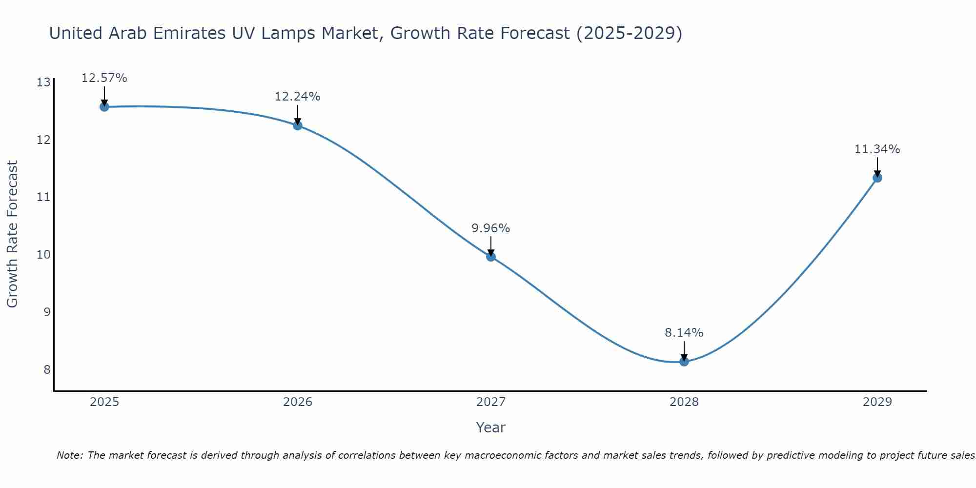 United Arab Emirates UV Lamps Market Growth Rate