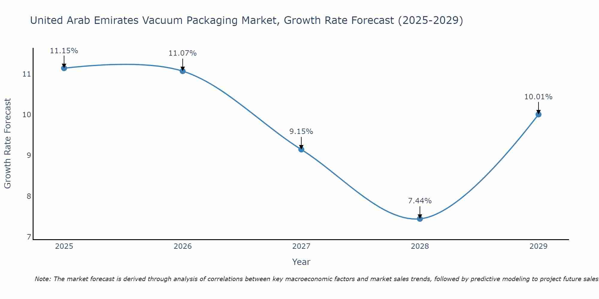United Arab Emirates Vacuum Packaging Market Growth Rate