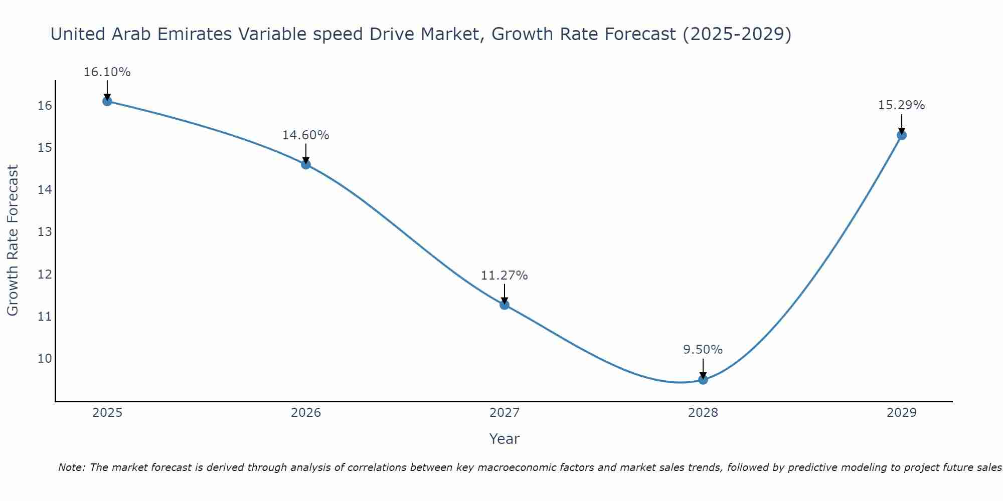 United Arab Emirates Variable speed Drive Market Growth Rate
