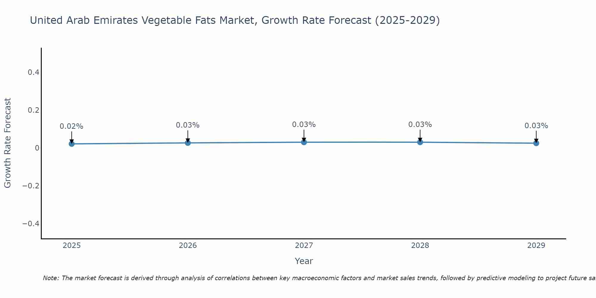 United Arab Emirates Vegetable Fats Market Growth Rate