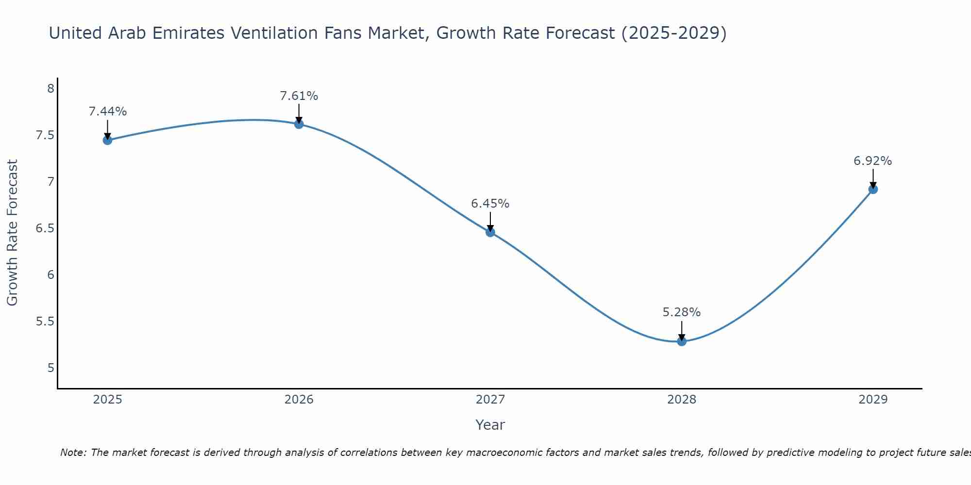 United Arab Emirates Ventilation Fans Market Growth Rate