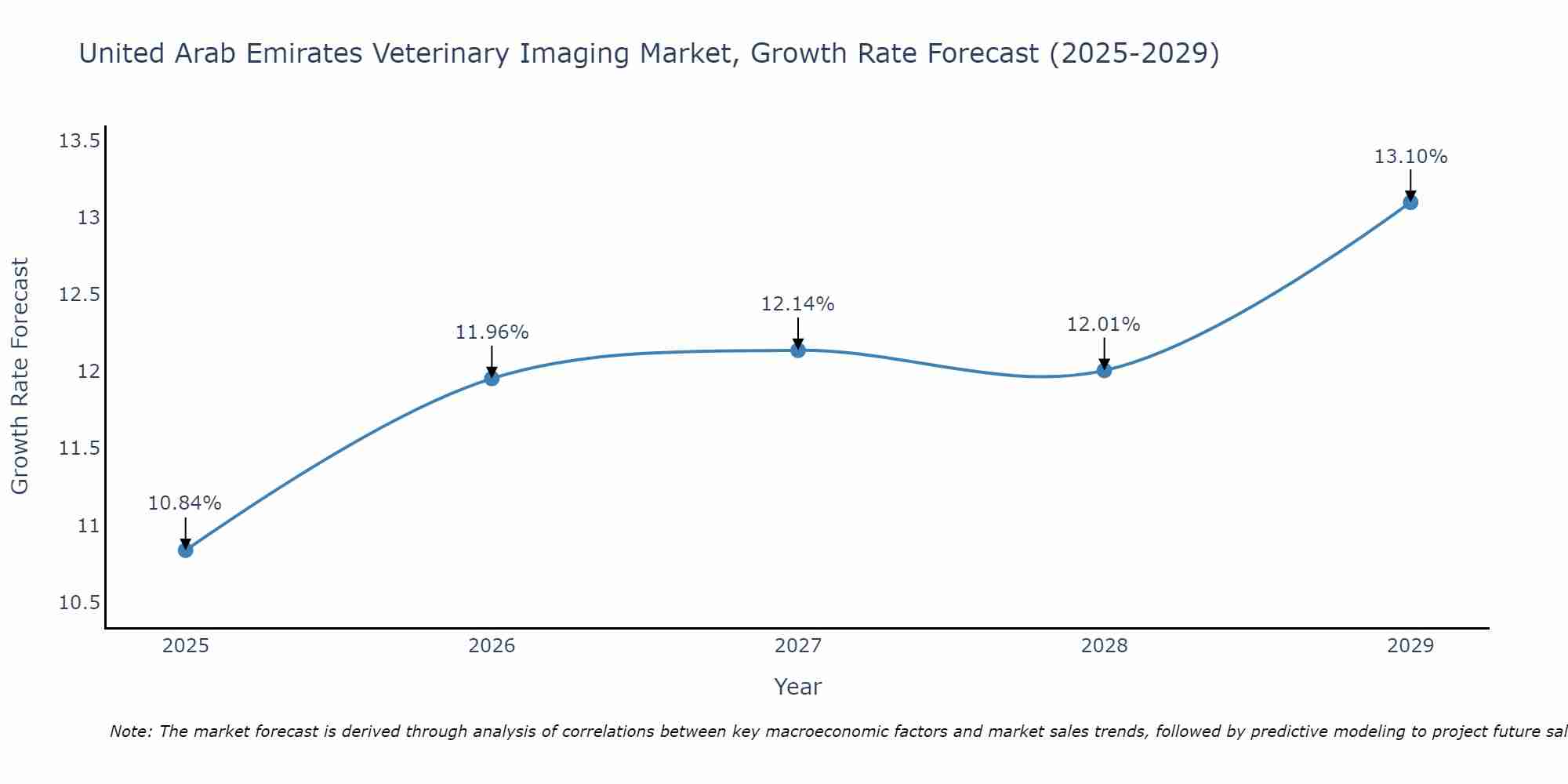 United Arab Emirates Veterinary Imaging Market Growth Rate