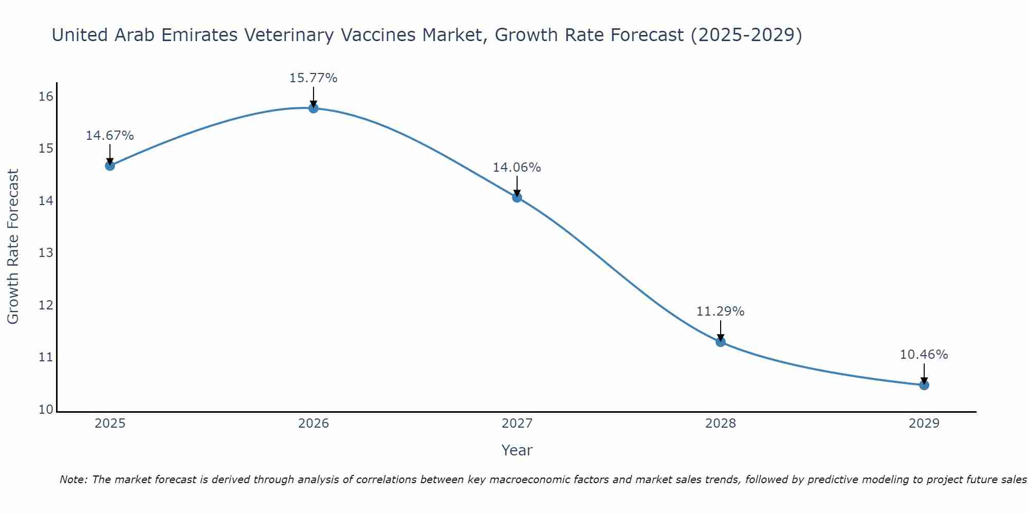United Arab Emirates Veterinary Vaccines Market Size Growth Rate