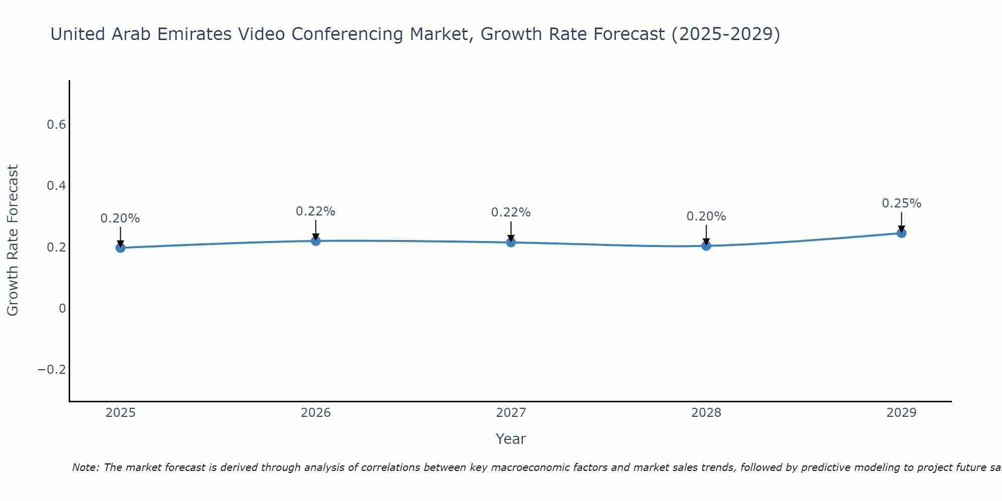 United Arab Emirates Video Conferencing Market Size Growth Rate