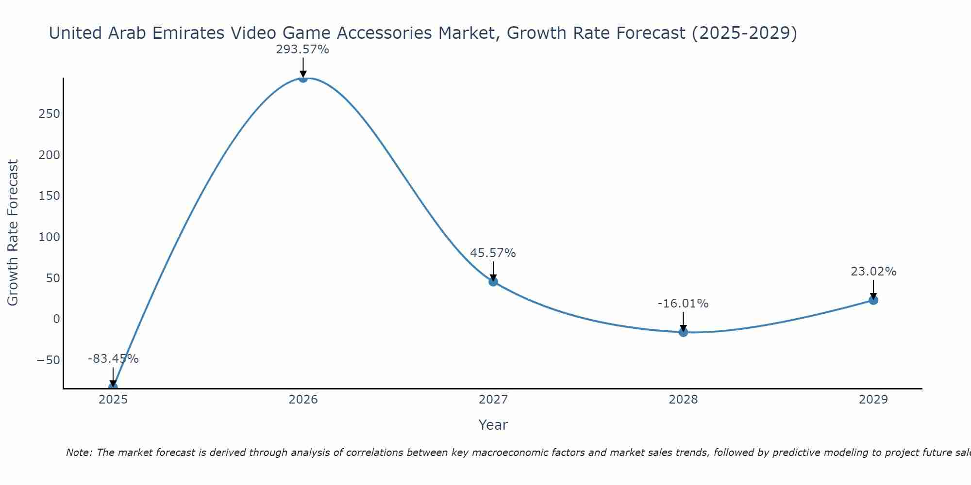 United Arab Emirates Video Game Accessories Market Size Growth Rate
