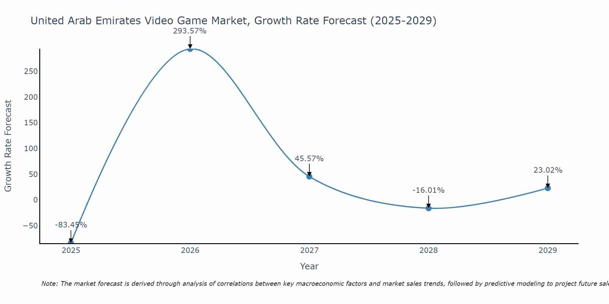United Arab Emirates Video Game Market Growth Rate