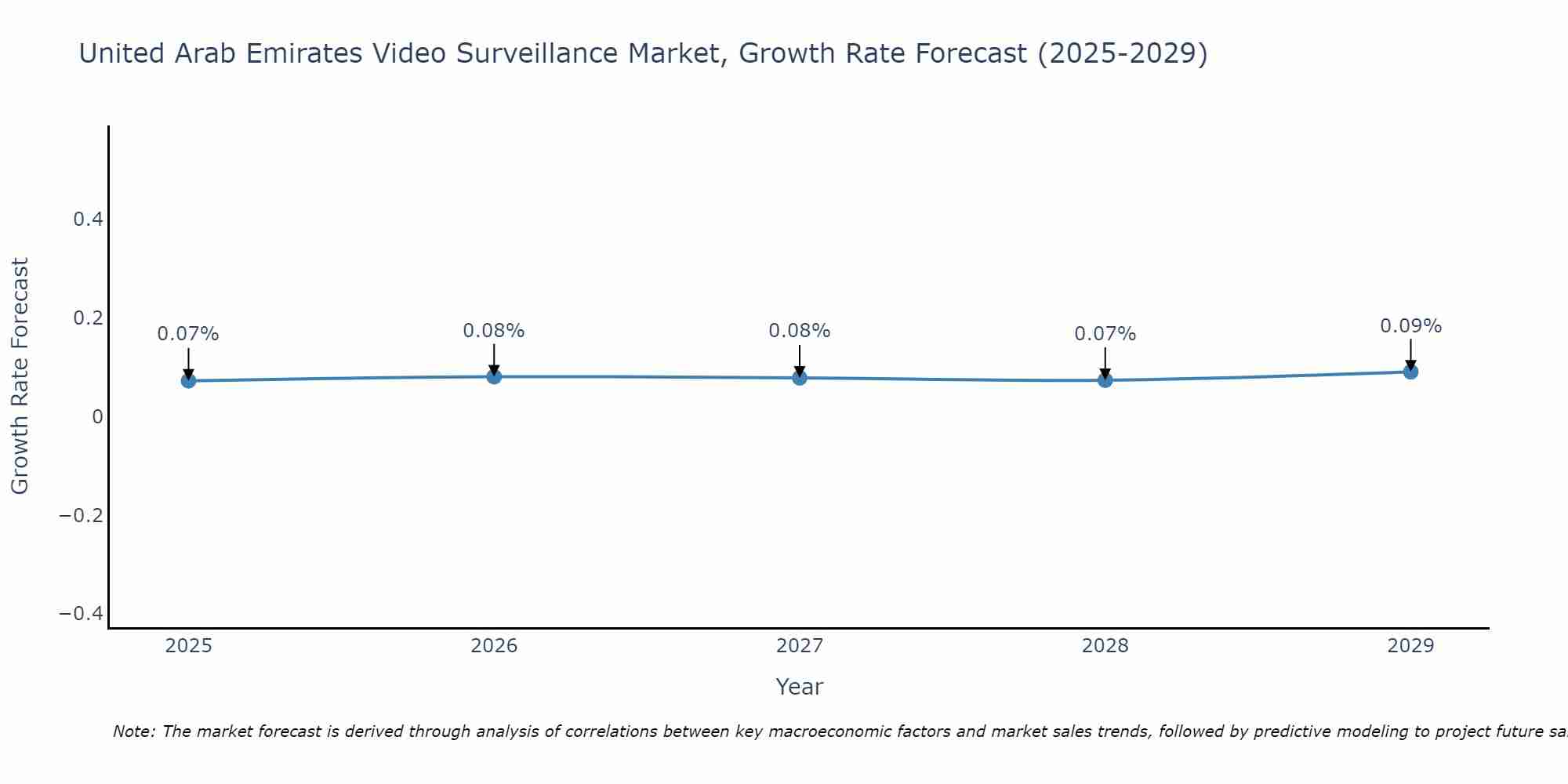 United Arab Emirates Video Surveillance Market Size Growth Rate