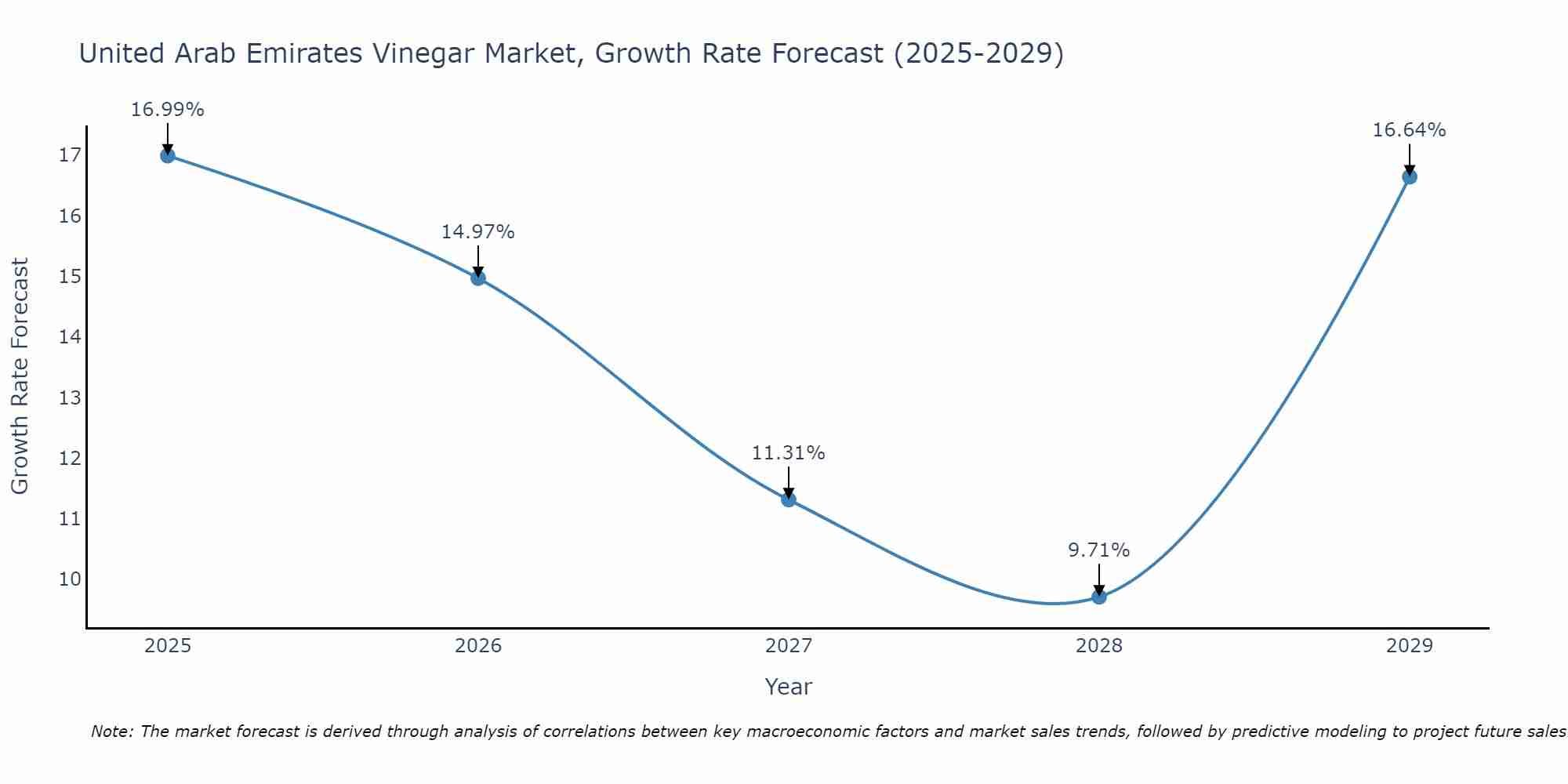 United Arab Emirates Vinegar Market Size Growth Rate