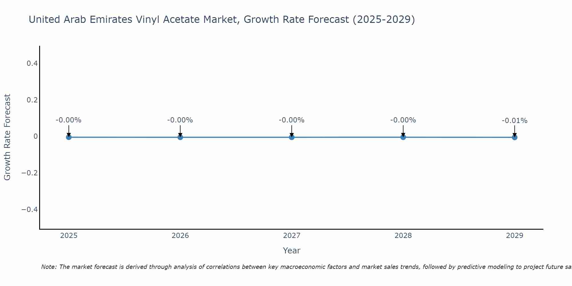 United Arab Emirates Vinyl Acetate Market Growth Rate