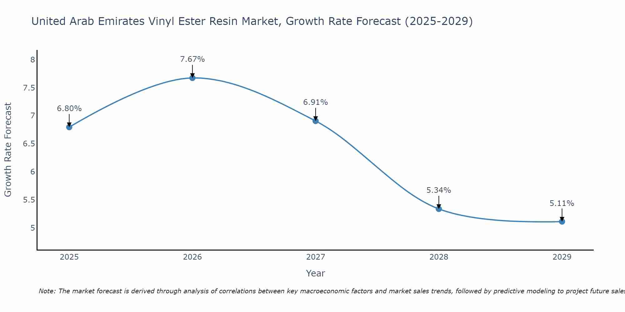 United Arab Emirates Vinyl Ester Resin Market Growth Rate