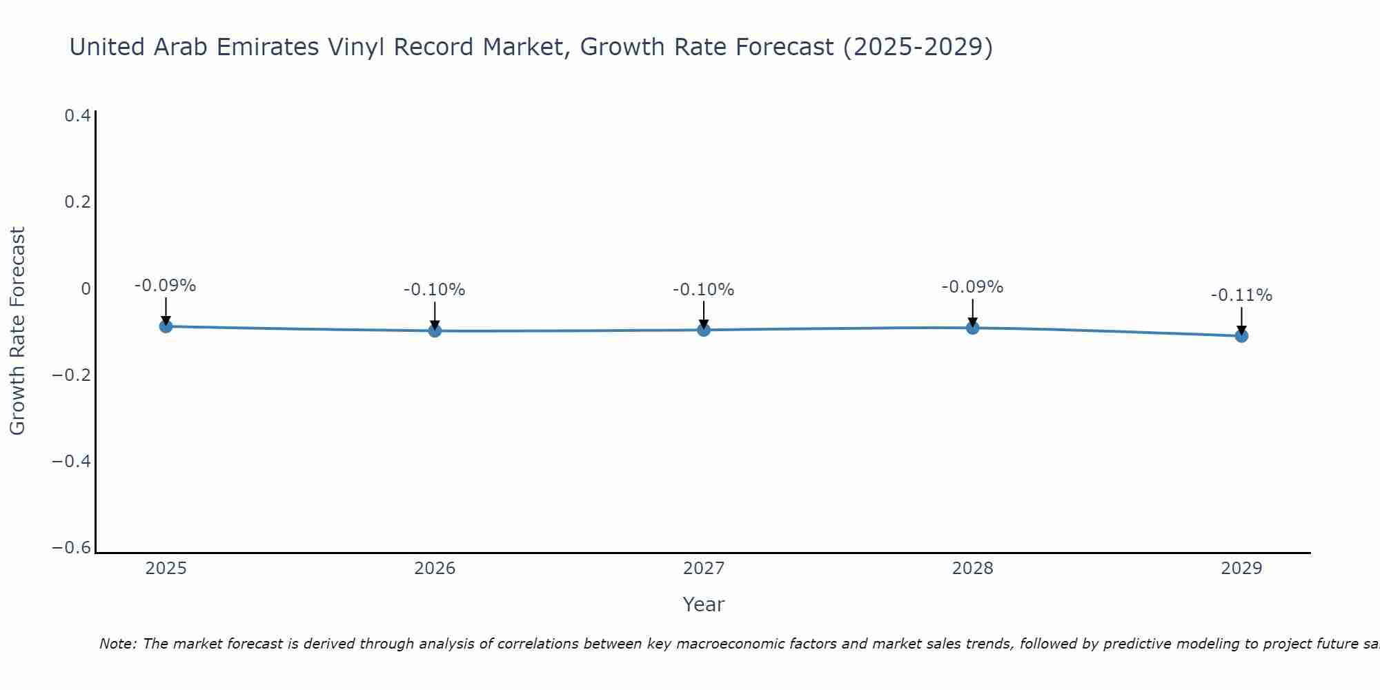 United Arab Emirates Vinyl Record Market Growth Rate
