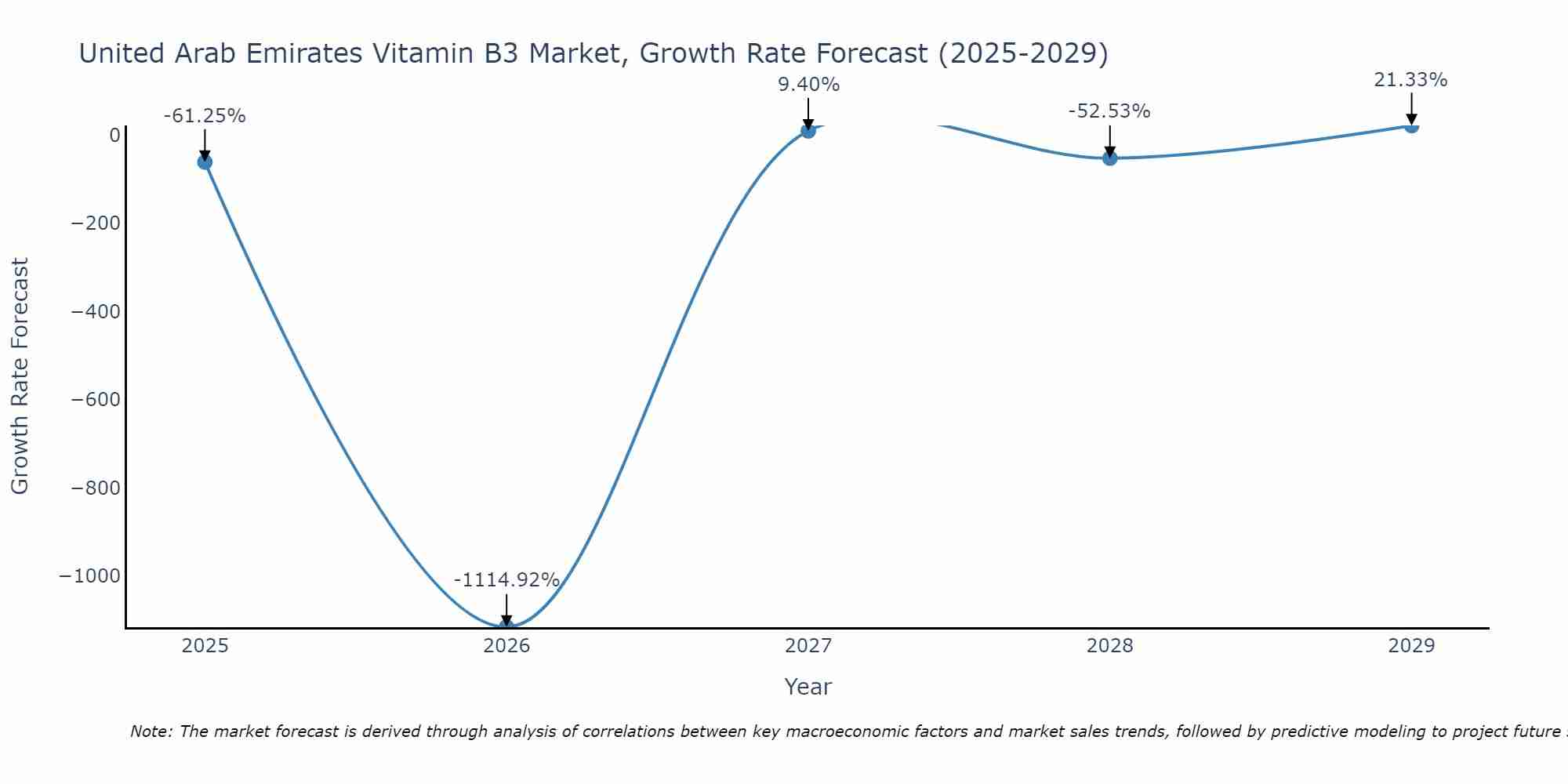 United Arab Emirates Vitamin B3 Market Size Growth Rate