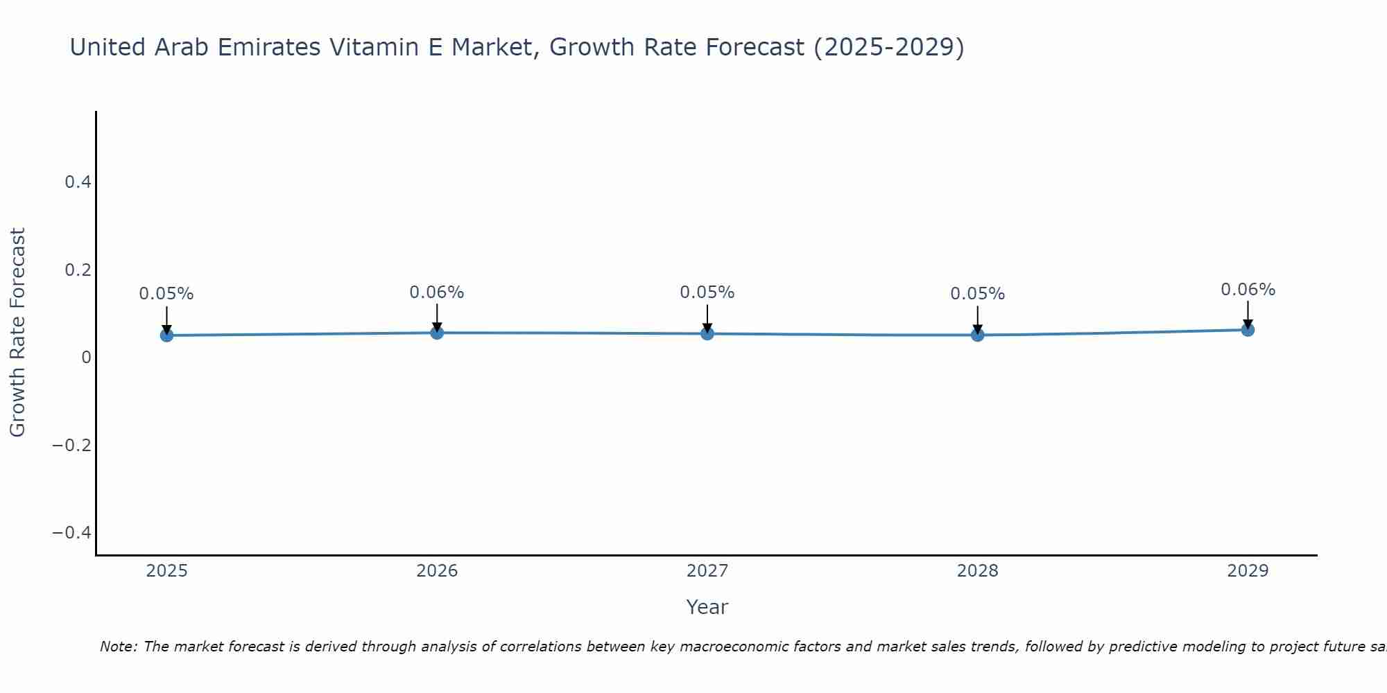 United Arab Emirates Vitamin E Market Size Growth Rate