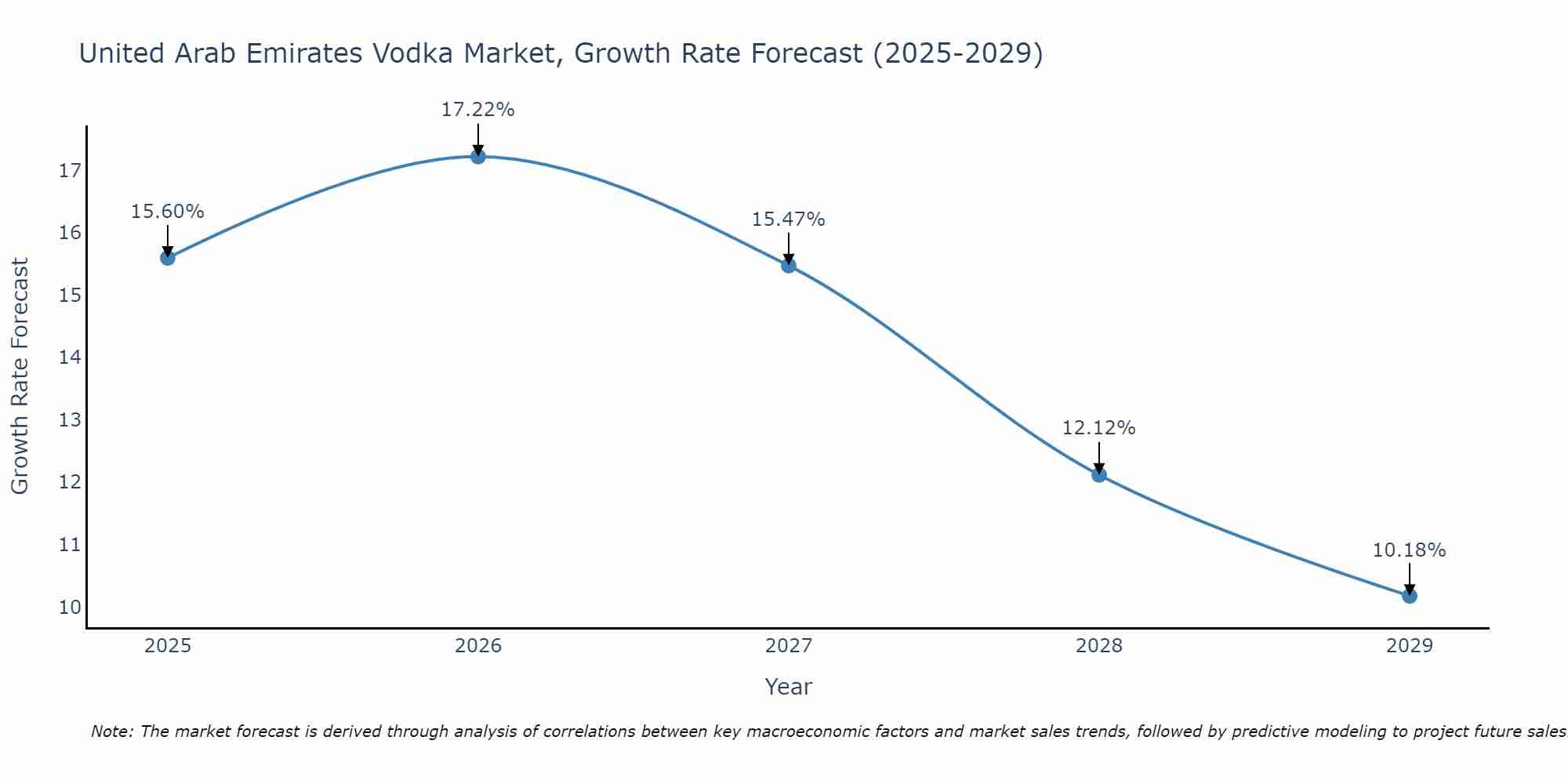 United Arab Emirates Vodka Market Growth Rate